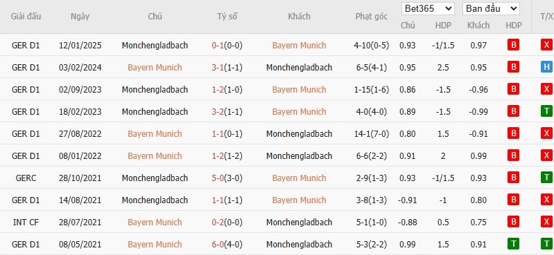 Soi kèo phạt góc Bayern Munich vs Monchengladbach, 23h30 ngày 10/05 - Ảnh 6