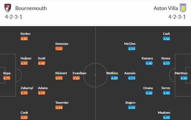 Soi kèo phạt góc Bournemouth vs Aston Villa, 23h30 ngày 10/05 - Ảnh 3