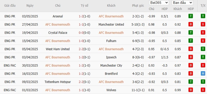 Soi kèo phạt góc Bournemouth vs Aston Villa, 23h30 ngày 10/05 - Ảnh 4