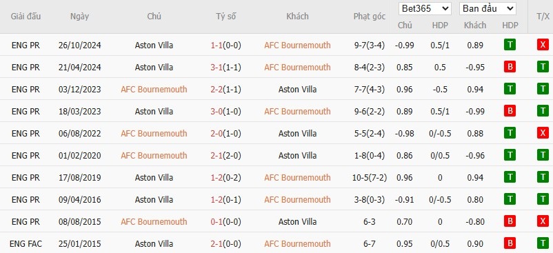 Soi kèo phạt góc Bournemouth vs Aston Villa, 23h30 ngày 10/05 - Ảnh 6