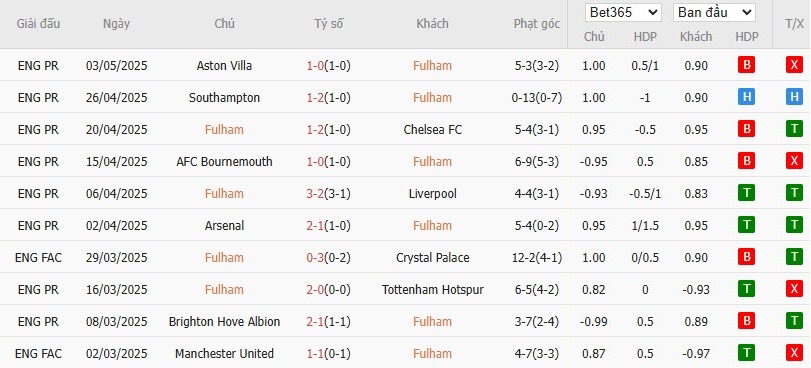 Soi kèo phạt góc Fulham vs Everton, 21h ngày 10/05 - Ảnh 4