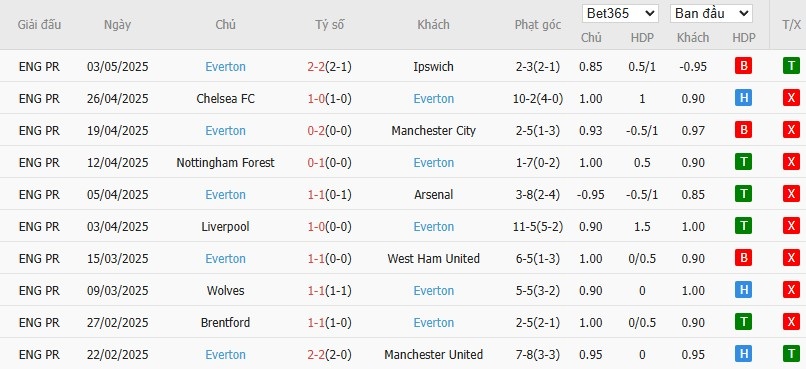 Soi kèo phạt góc Fulham vs Everton, 21h ngày 10/05 - Ảnh 5