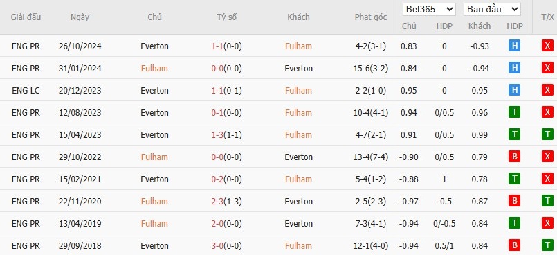 Soi kèo phạt góc Fulham vs Everton, 21h ngày 10/05 - Ảnh 6