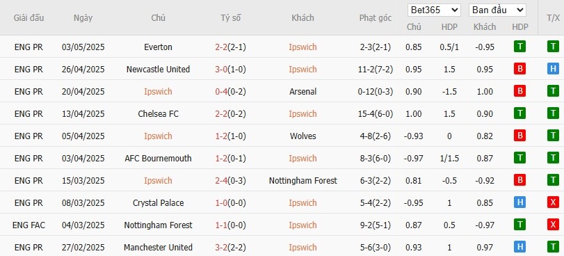 Soi kèo phạt góc Ipswich vs Brentford, 21h ngày 10/05 - Ảnh 4