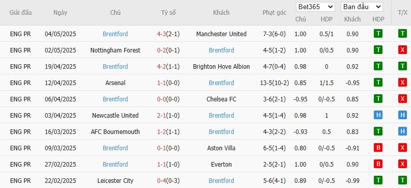 Soi kèo phạt góc Ipswich vs Brentford, 21h ngày 10/05 - Ảnh 5