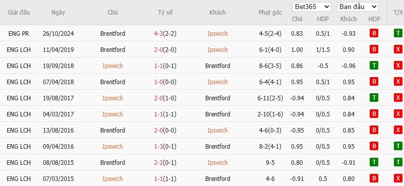 Soi kèo phạt góc Ipswich vs Brentford, 21h ngày 10/05 - Ảnh 6