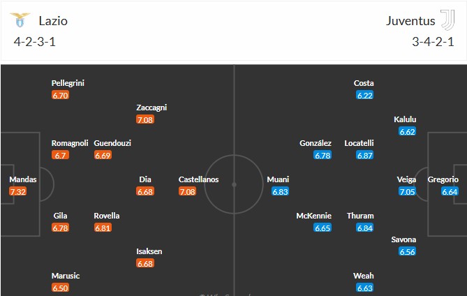 Soi kèo phạt góc Lazio vs Juventus, 22h59 ngày 10/05 - Ảnh 3