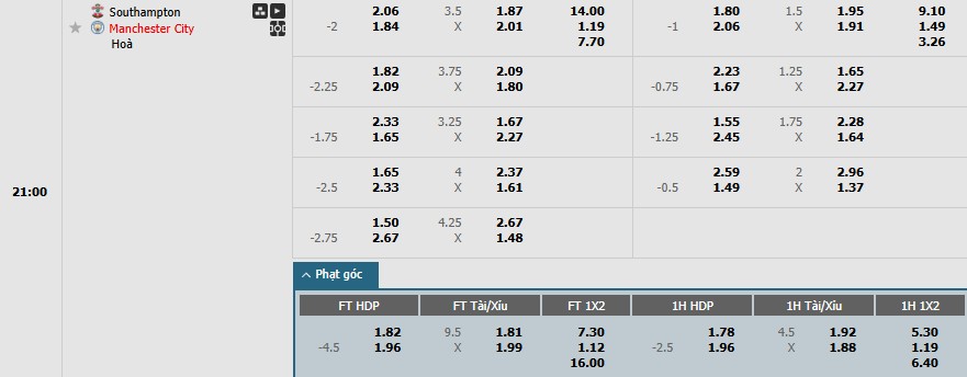 Soi kèo phạt góc Southampton vs Man City, 21h ngày 10/05 - Ảnh 1