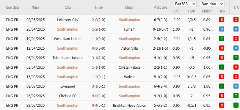 Soi kèo phạt góc Southampton vs Man City, 21h ngày 10/05 - Ảnh 4