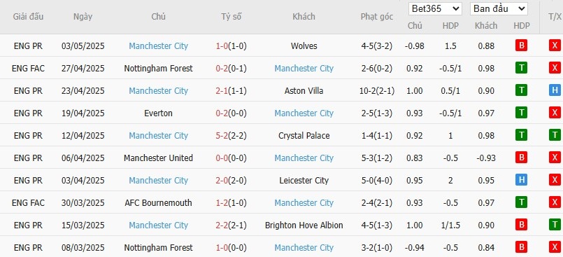 Soi kèo phạt góc Southampton vs Man City, 21h ngày 10/05 - Ảnh 5