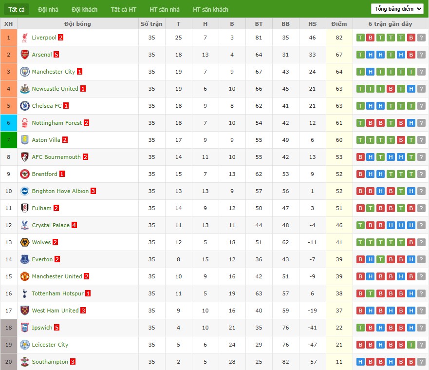 Soi kèo phạt góc Southampton vs Man City, 21h ngày 10/05 - Ảnh 7