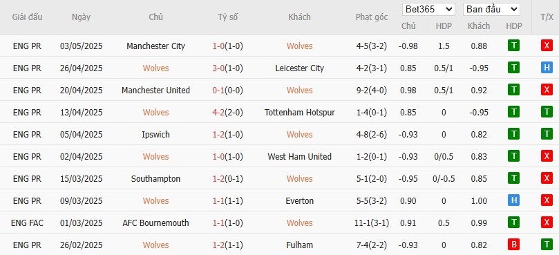 Soi kèo phạt góc Wolverhampton vs Brighton, 21h ngày 10/05 - Ảnh 4