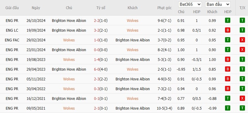 Soi kèo phạt góc Wolverhampton vs Brighton, 21h ngày 10/05 - Ảnh 6