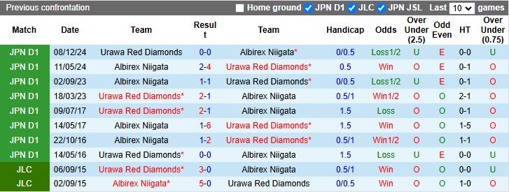 Nhận định, Soi kèo Albirex Niigata vs Urawa Red Diamonds 12h05 ngày 11/5: Chủ nhà khủng hoảng - Ảnh 1