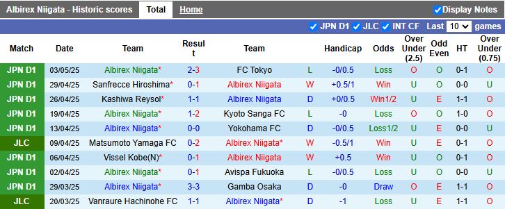 Nhận định, Soi kèo Albirex Niigata vs Urawa Red Diamonds 12h05 ngày 11/5: Chủ nhà khủng hoảng - Ảnh 2