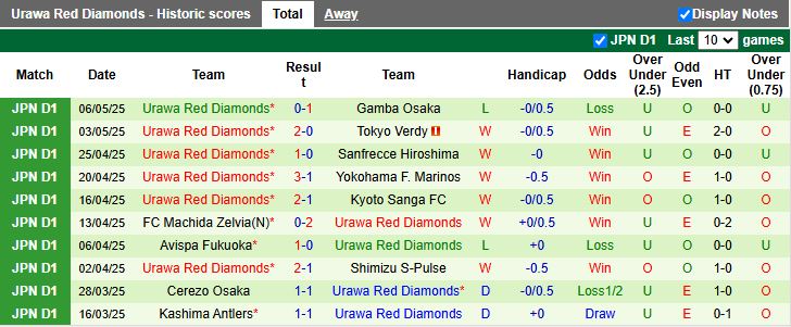 Nhận định, Soi kèo Albirex Niigata vs Urawa Red Diamonds 12h05 ngày 11/5: Chủ nhà khủng hoảng - Ảnh 3
