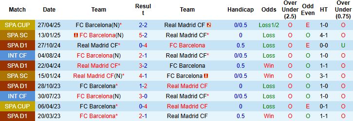Nhận định, Soi kèo Barcelona vs Real Madrid 21h15 ngày 11/05: Tiến sát ngôi vương - Ảnh 4