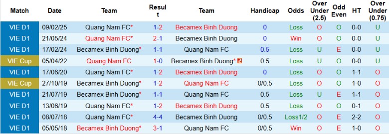 Nhận định, Soi kèo Becamex Bình Dương vs Quảng Nam, 18h00 ngày 11/5: Cam go trụ hạng - Ảnh 1