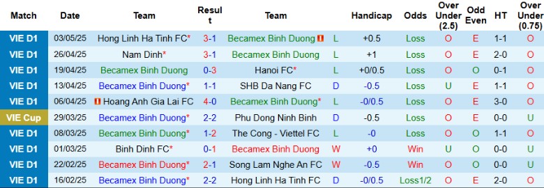 Nhận định, Soi kèo Becamex Bình Dương vs Quảng Nam, 18h00 ngày 11/5: Cam go trụ hạng - Ảnh 2