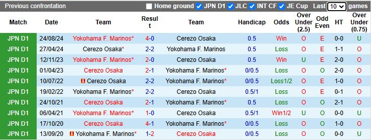 Nhận định, Soi kèo Cerezo Osaka vs Yokohama F. Marinos 13h00 ngày 11/5: Đối thủ dễ chịu - Ảnh 1