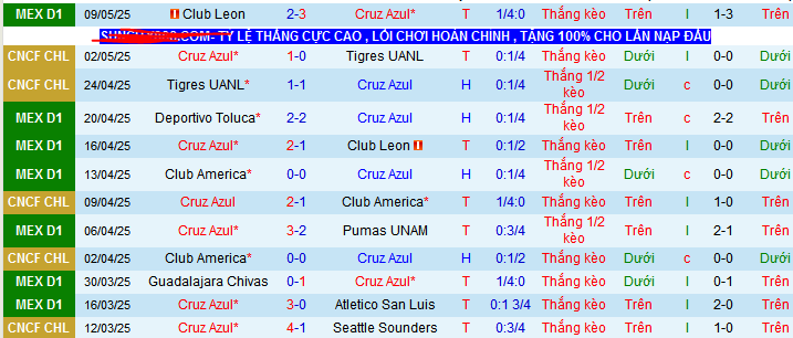 Nhận định, Soi kèo Cruz Azul vs Club Leon 8h ngày 12/5: Nắm chắc lợi thế - Ảnh 1