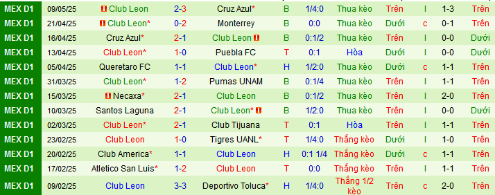 Nhận định, Soi kèo Cruz Azul vs Club Leon 8h ngày 12/5: Nắm chắc lợi thế - Ảnh 2