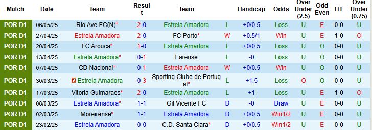 Nhận định, Soi kèo Estrela Amadora vs AVS Futebol SAD 21h30 ngày 11/05: Tiễn khách xuống hạng - Ảnh 3