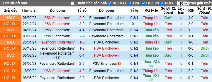 Nhận định, Soi kèo Feyenoord vs PSV Eindhoven, 19h30 ngày 11/05: Rượt đuổi kịch tính - Ảnh 1
