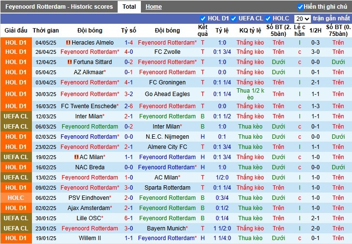 Nhận định, Soi kèo Feyenoord vs PSV Eindhoven, 19h30 ngày 11/05: Rượt đuổi kịch tính - Ảnh 2