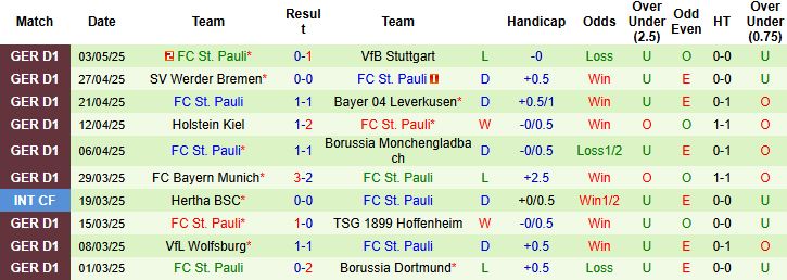 Nhận định, Soi kèo Frankfurt vs St. Pauli 22h30 ngày 11/05: Hòa là đẹp - Ảnh 2