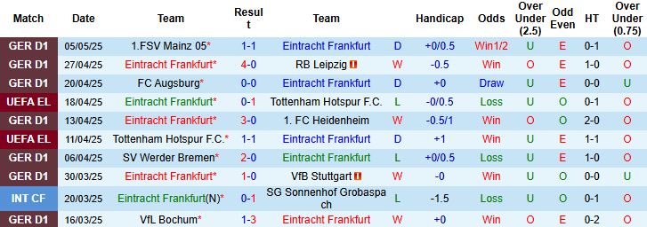 Nhận định, Soi kèo Frankfurt vs St. Pauli 22h30 ngày 11/05: Hòa là đẹp - Ảnh 3