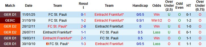 Nhận định, Soi kèo Frankfurt vs St. Pauli 22h30 ngày 11/05: Hòa là đẹp - Ảnh 4