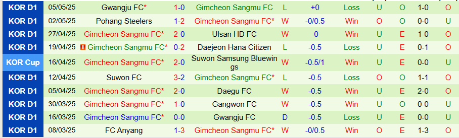Nhận định, Soi kèo Gangwon vs Gimcheon Sangmu, 17h00 ngày 11/5: Không dễ nuốt chủ nhà - Ảnh 1