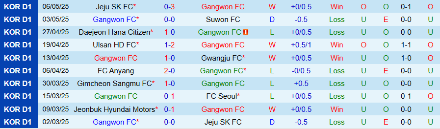 Nhận định, Soi kèo Gangwon vs Gimcheon Sangmu, 17h00 ngày 11/5: Không dễ nuốt chủ nhà - Ảnh 2