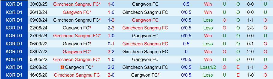 Nhận định, Soi kèo Gangwon vs Gimcheon Sangmu, 17h00 ngày 11/5: Không dễ nuốt chủ nhà - Ảnh 3