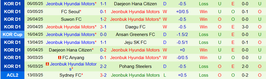 Nhận định, Soi kèo Gwangju vs Jeonbuk, 17h00 ngày 11/5: Căng như dây đàn - Ảnh 1