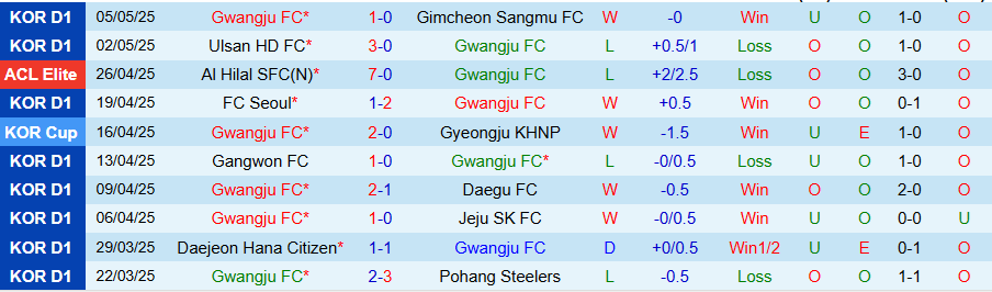 Nhận định, Soi kèo Gwangju vs Jeonbuk, 17h00 ngày 11/5: Căng như dây đàn - Ảnh 2