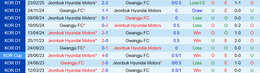 Nhận định, Soi kèo Gwangju vs Jeonbuk, 17h00 ngày 11/5: Căng như dây đàn - Ảnh 3