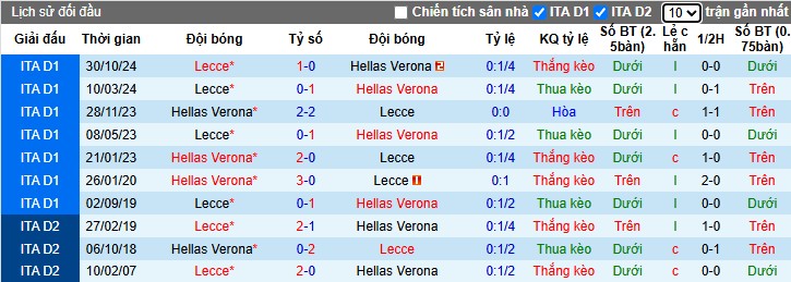 Nhận định, Soi kèo Hellas Verona vs Lecce, 20h ngày 11/05: Chiến thắng tối thiểu - Ảnh 1