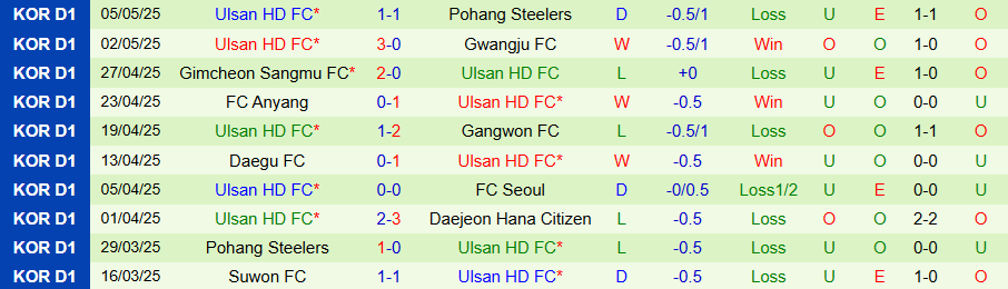 Nhận định, Soi kèo Jeju vs Ulsan HD, 14h30 ngày 11/5: Chết chìm trong thất vọng - Ảnh 1