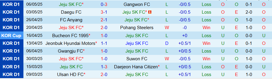 Nhận định, Soi kèo Jeju vs Ulsan HD, 14h30 ngày 11/5: Chết chìm trong thất vọng - Ảnh 2