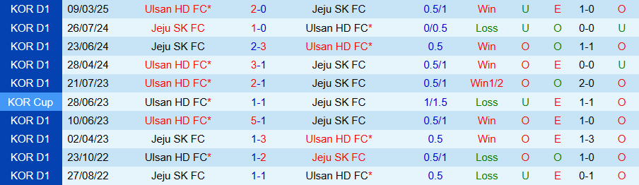 Nhận định, Soi kèo Jeju vs Ulsan HD, 14h30 ngày 11/5: Chết chìm trong thất vọng - Ảnh 3