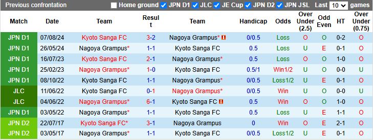 Nhận định, Soi kèo Kyoto Sanga vs Nagoya Grampus 12h00 ngày 11/5: Bám đuổi ngôi đầu - Ảnh 1