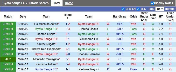Nhận định, Soi kèo Kyoto Sanga vs Nagoya Grampus 12h00 ngày 11/5: Bám đuổi ngôi đầu - Ảnh 2