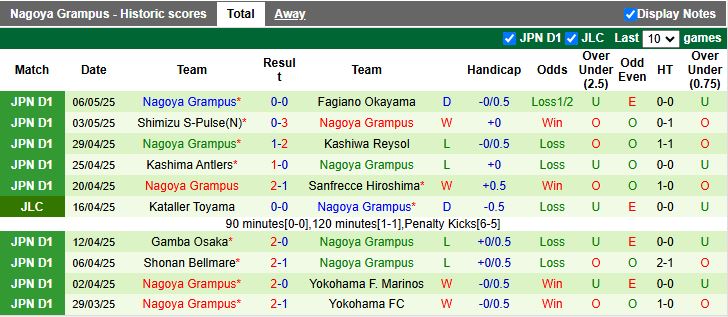 Nhận định, Soi kèo Kyoto Sanga vs Nagoya Grampus 12h00 ngày 11/5: Bám đuổi ngôi đầu - Ảnh 3