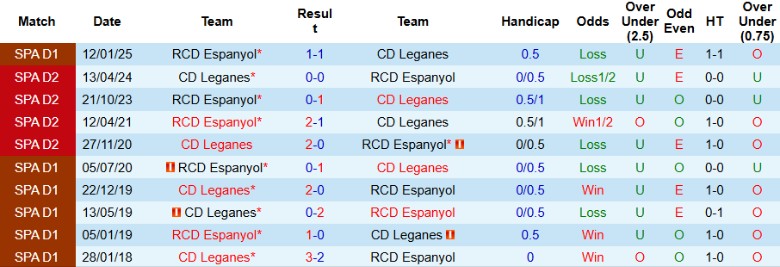Nhận định, Soi kèo Leganes vs Espanyol, 19h00 ngày 11/5: Chưa thể an tâm - Ảnh 1