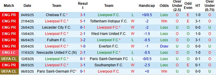 Nhận định, Soi kèo Liverpool vs Arsenal 22h30 ngày 11/05: Thắng mừng vô địch - Ảnh 3