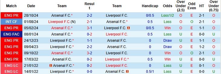 Nhận định, Soi kèo Liverpool vs Arsenal 22h30 ngày 11/05: Thắng mừng vô địch - Ảnh 4