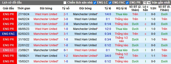 Nhận định, Soi kèo MU vs West Ham, 20h15 ngày 11/05: Quỷ đỏ gầm vang - Ảnh 1