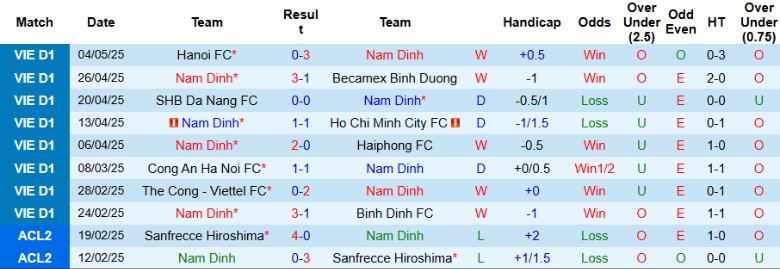 Nhận định, Soi kèo Nam Định vs Thanh Hoá, 18h00 ngày 11/5: Băng băng về đích - Ảnh 2